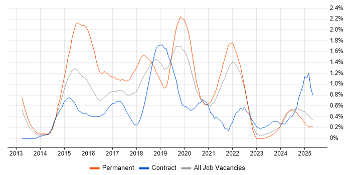 Job vacancy trend for Sass in the North East Job vacancy trend for Sass in the North East
