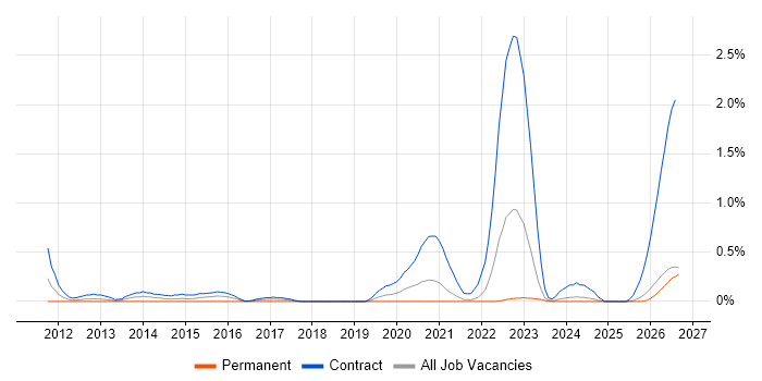 SC Cleared Java Developer job vacancy trend in the North East