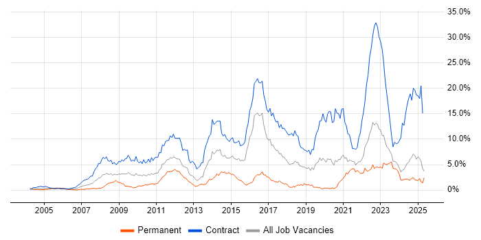 Job vacancy trend for SC Cleared in the North East Job vacancy trend for SC Cleared in the North East