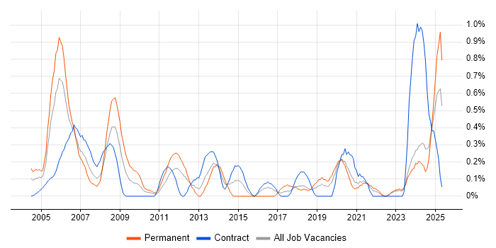 Job vacancy trend for SCADA in the North East Job vacancy trend for SCADA in the North East