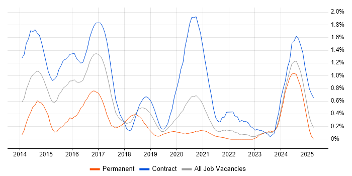 Job vacancy trend for Scala Developer in the North East Job vacancy trend for Scala Developer in the North East