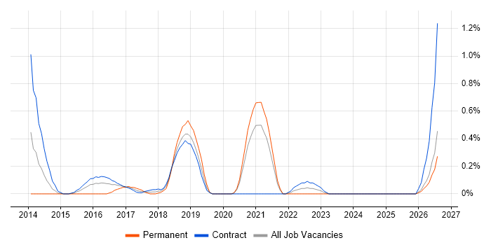 Scala Engineer job vacancy trend in the North East
