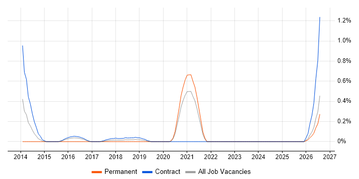 Scala Software Engineer job vacancy trend in the North East
