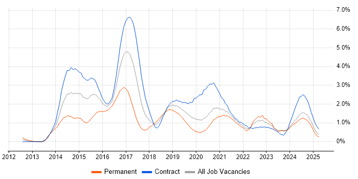 Job vacancy trend for Scala in the North East Job vacancy trend for Scala in the North East