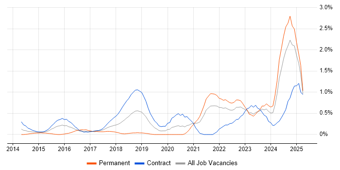 Job vacancy trend for Scaled Agile Framework in the North East Job vacancy trend for Scaled Agile Framework in the North East