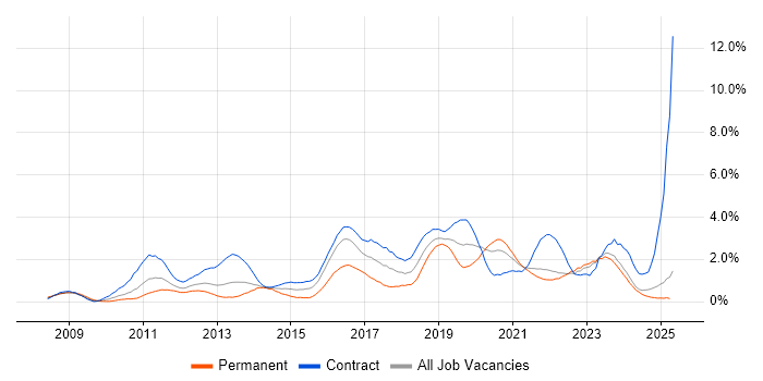 Job vacancy trend for SCCM in the North East Job vacancy trend for SCCM in the North East
