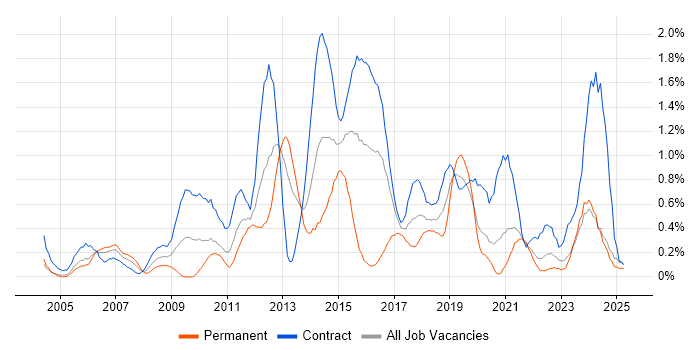 Job vacancy trend for Scenario Testing in the North East Job vacancy trend for Scenario Testing in the North East