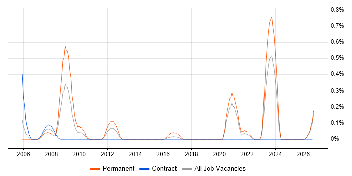 Schematic Capture job vacancy trend in the North East