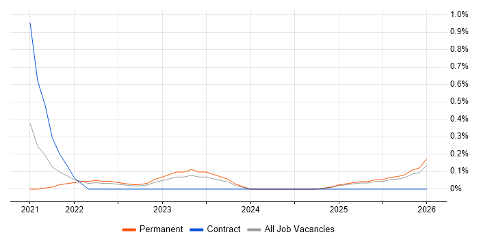 scikit-learn job vacancy trend in the North East