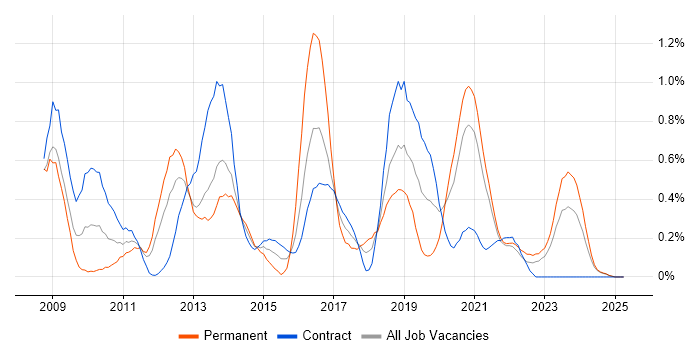 Job vacancy trend for SCOM in the North East Job vacancy trend for SCOM in the North East
