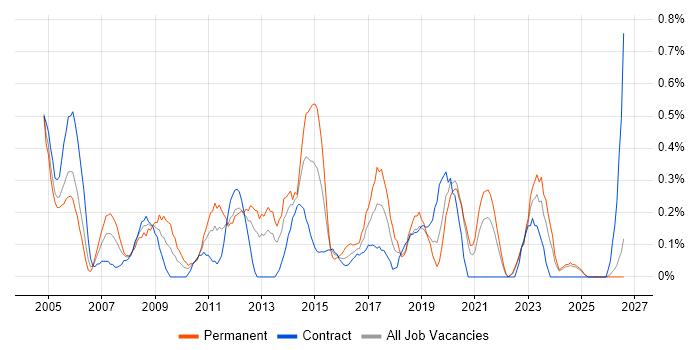 Scorecard job vacancy trend in the North East