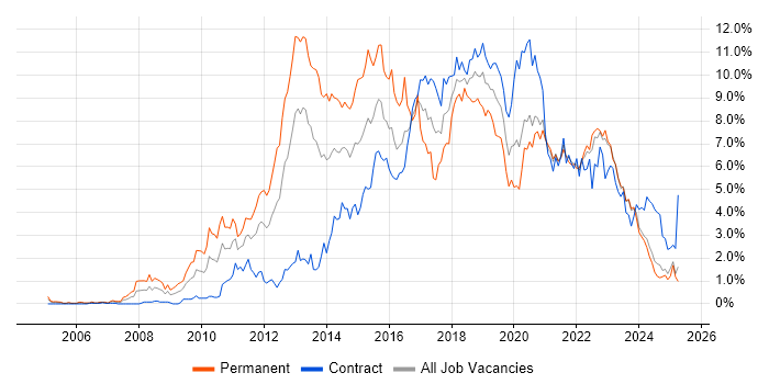 Job vacancy trend for Scrum in the North East