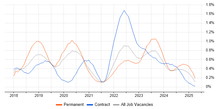 Job vacancy trend for SD-WAN in the North East Job vacancy trend for SD-WAN in the North East
