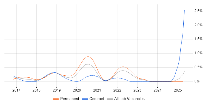 Job vacancy trend for SDET in the North East Job vacancy trend for SDET in the North East