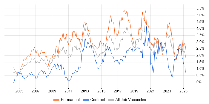 Job vacancy trend for SDLC in the North East Job vacancy trend for SDLC in the North East