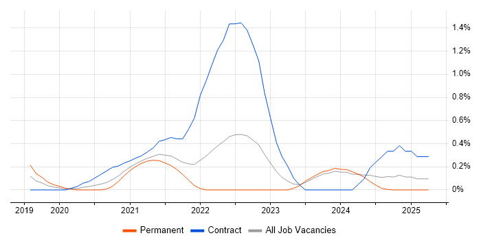 Job vacancy trend for Secrets Management in the North East Job vacancy trend for Secrets Management in the North East