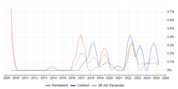 Job vacancy trend for Secure Coding in the North East Job vacancy trend for Secure Coding in the North East