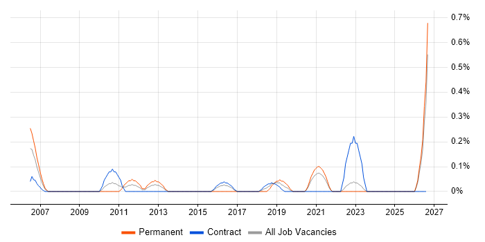 Security Administrator job vacancy trend in the North East