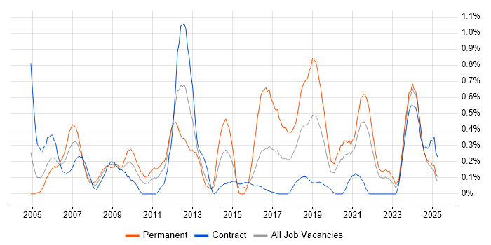 Job vacancy trend for Security Analyst in the North East Job vacancy trend for Security Analyst in the North East