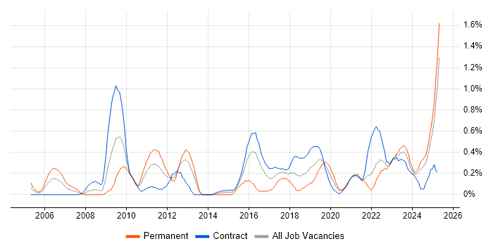 Job vacancy trend for Security Architect in the North East Job vacancy trend for Security Architect in the North East
