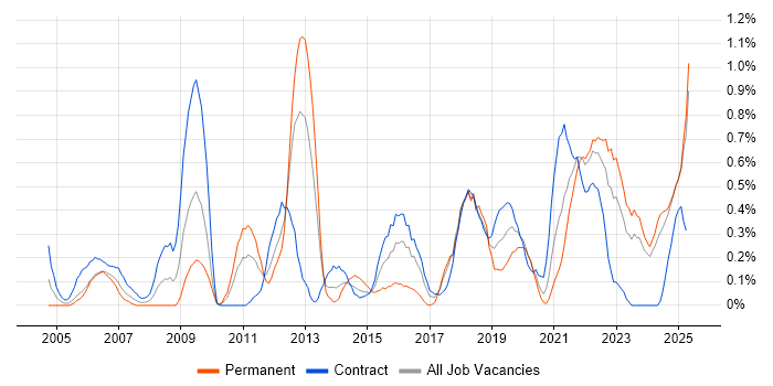 Job vacancy trend for Security Architecture in the North East Job vacancy trend for Security Architecture in the North East