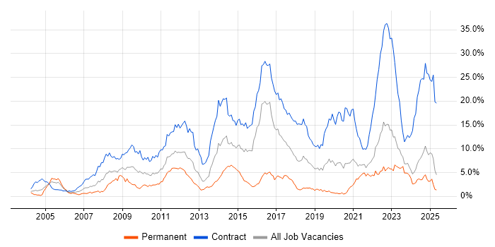 Job vacancy trend for Security Cleared in the North East Job vacancy trend for Security Cleared in the North East