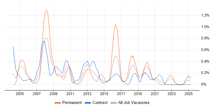 Job vacancy trend for Security Consultant in the North East Job vacancy trend for Security Consultant in the North East