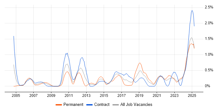Job vacancy trend for Security Engineer in the North East Job vacancy trend for Security Engineer in the North East