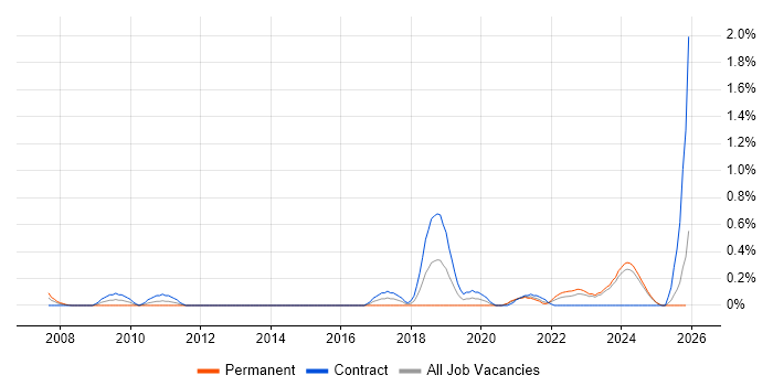 Security Hardening job vacancy trend in the North East