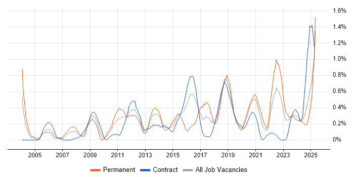 Job vacancy trend for Security Management in the North East Job vacancy trend for Security Management in the North East