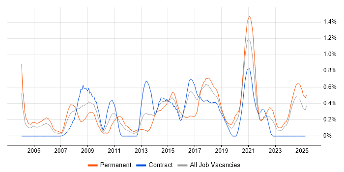 Job vacancy trend for Security Manager in the North East Job vacancy trend for Security Manager in the North East
