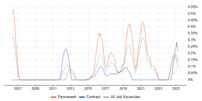 Job vacancy trend for Security Monitoring in the North East Job vacancy trend for Security Monitoring in the North East