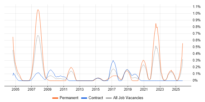 Security Officer job vacancy trend in the North East