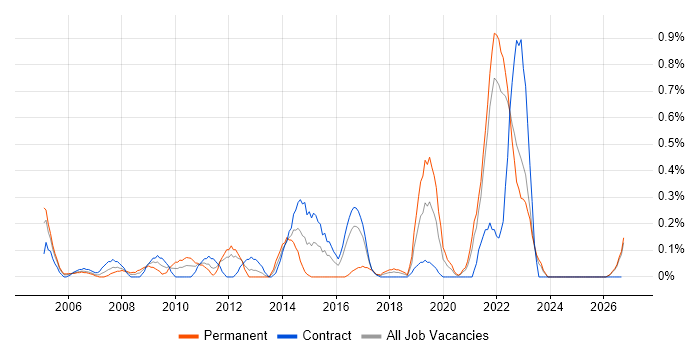 Security Patching job vacancy trend in the North East