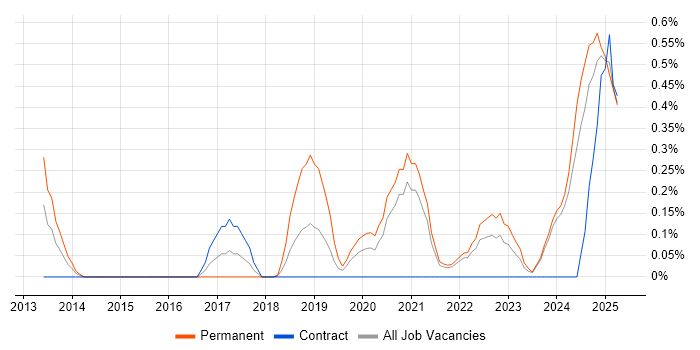 Job vacancy trend for Security Posture in the North East Job vacancy trend for Security Posture in the North East