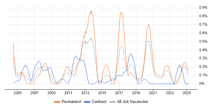 Job vacancy trend for Security Specialist in the North East Job vacancy trend for Security Specialist in the North East