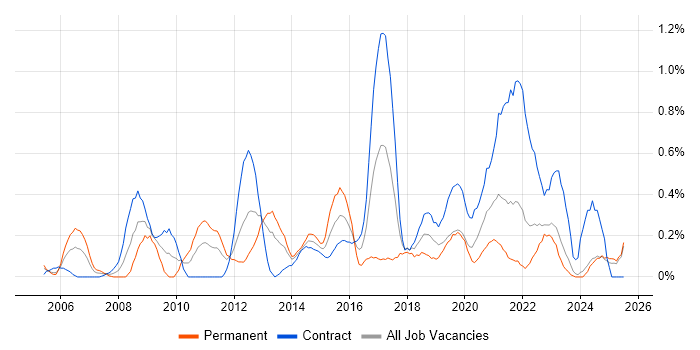 Job vacancy trend for Security Testing in the North East