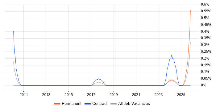 Self-Awareness job vacancy trend in the North East