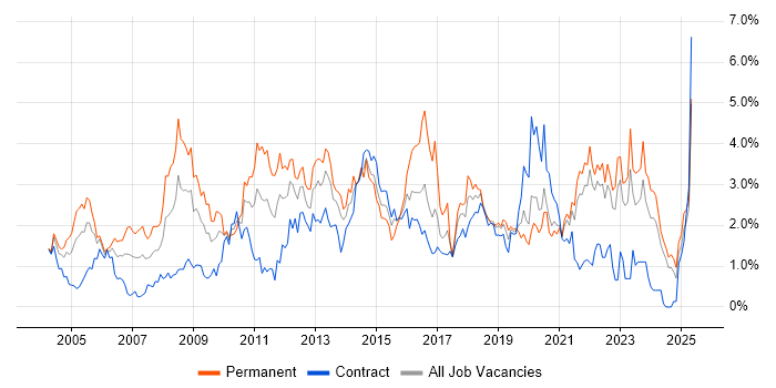 Job vacancy trend for Self-Motivation in the North East Job vacancy trend for Self-Motivation in the North East