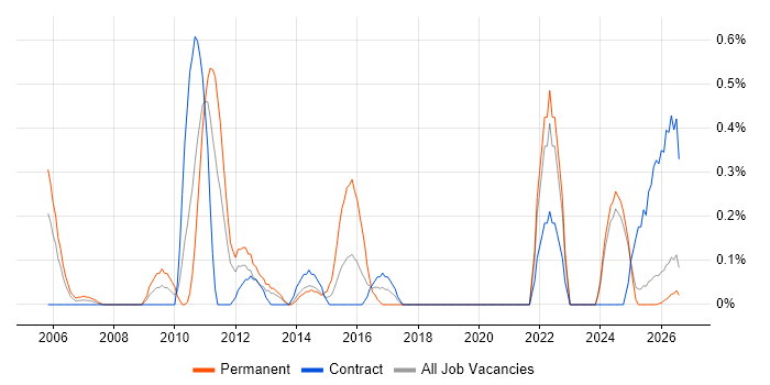 Semantic HTML job vacancy trend in the North East
