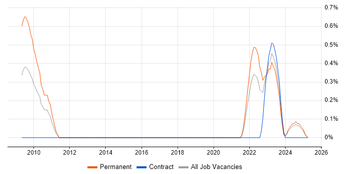 Job vacancy trend for Semantic Layer in the North East Job vacancy trend for Semantic Layer in the North East