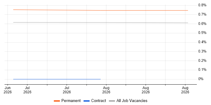 Semantic Search job vacancy trend in the North East
