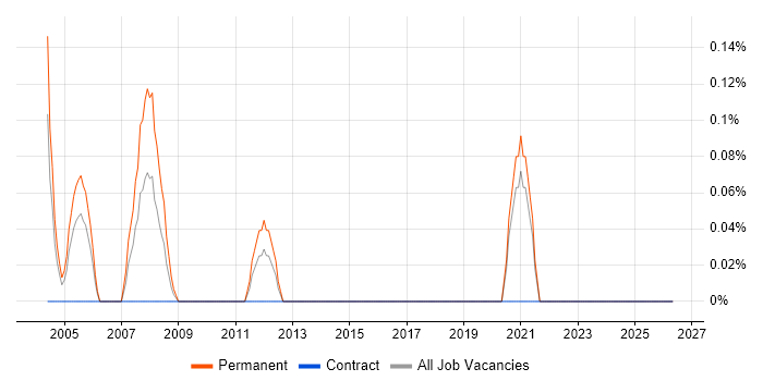 Senior Account Manager job vacancy trend in the North East