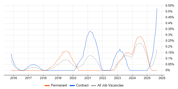 Senior Agile Delivery Manager job vacancy trend in the North East Senior Agile Delivery Manager job vacancy trend in the North East