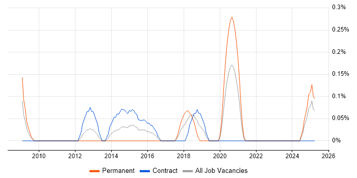 Job vacancy trend for Senior Android Developer in the North East Job vacancy trend for Senior Android Developer in the North East