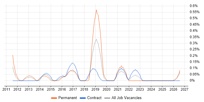 Senior Applications Support Analyst job vacancy trend in the North East