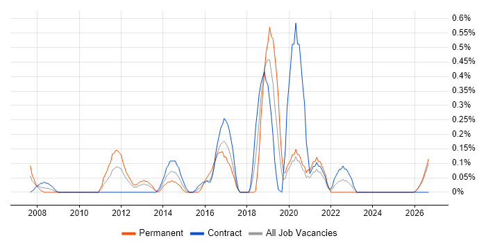 Senior Applications Support job vacancy trend in the North East