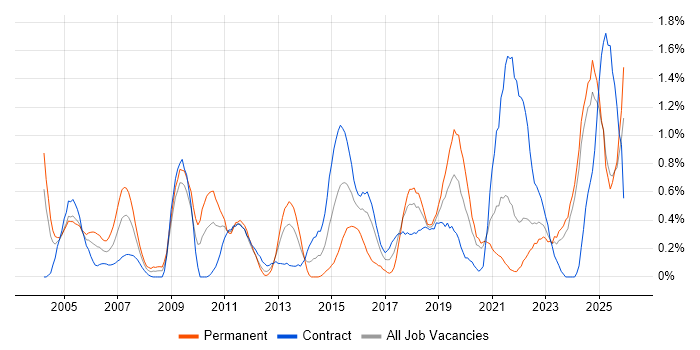 Senior Architect job vacancy trend in the North East