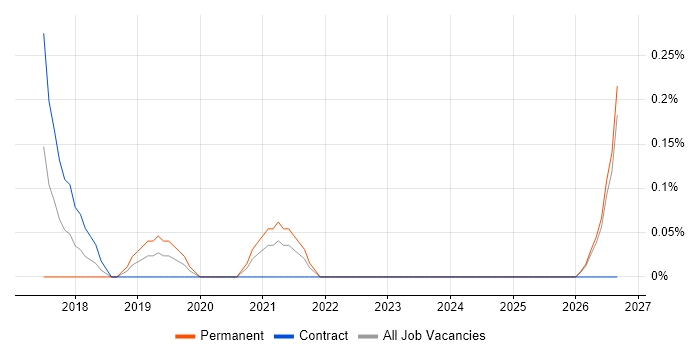 Senior Automation Engineer job vacancy trend in the North East