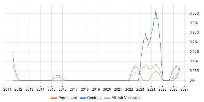 Senior Backend Developer job vacancy trend in the North East